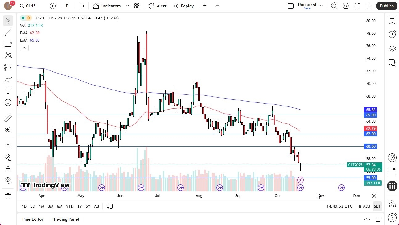 【XM Market Analysis】--Crude Oil Forecast: $55 Support xmbob.comes Into Focus(图1)