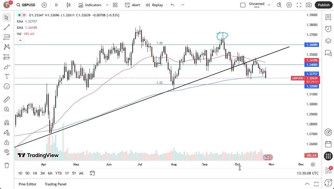 【XM Forex】--GBP/USD Forecast: Slips Below 200-Day EMA as Fed Takes the Spotlight(图1)