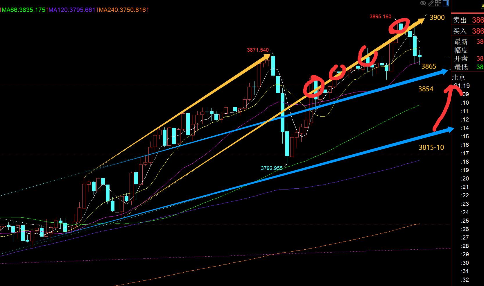 【XM外汇决策分析】：黄金强势续涨逼近3900，今晚回踩一波仍需看涨(图1)