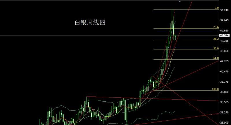 【XM官网】：周线大阴获利结，金银延续盘整(图2)