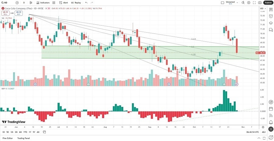 【XM Market Analysis】--Coca-Cola xmbob.company (KO) Stock Signal: What’s Next After Earnings?(图2)