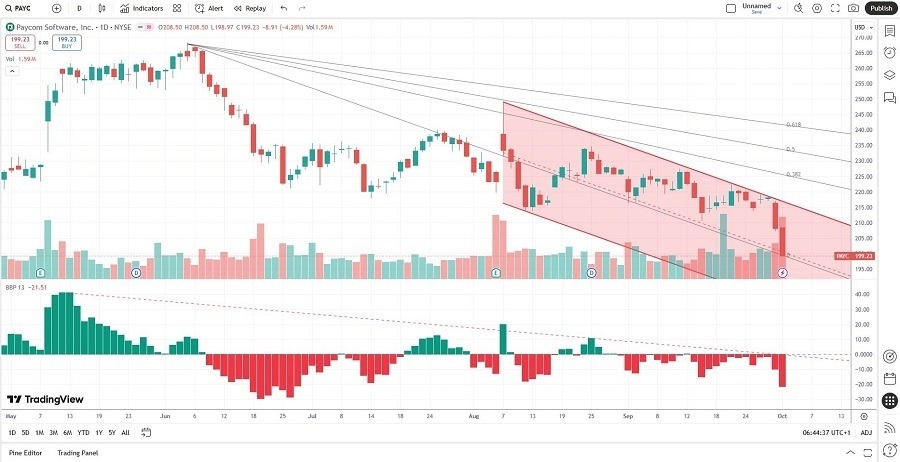 【XM Forex】--Paycom Software (PAYC) Stock Signal: Will the Sell-off Continue?(图1)