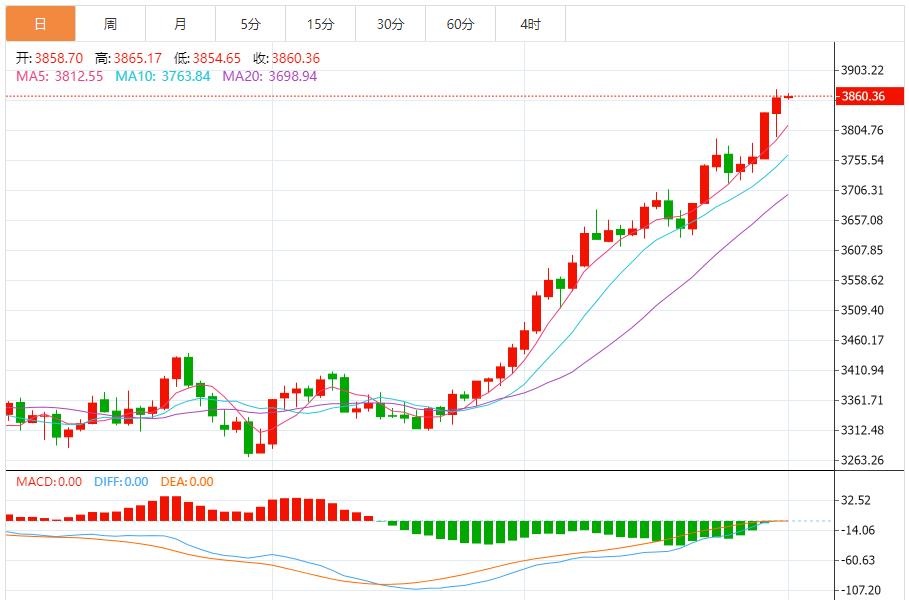 【XM外汇市场分析】：黄金多头强势无疑，以回调做多为主 反弹高空为辅(图1)
