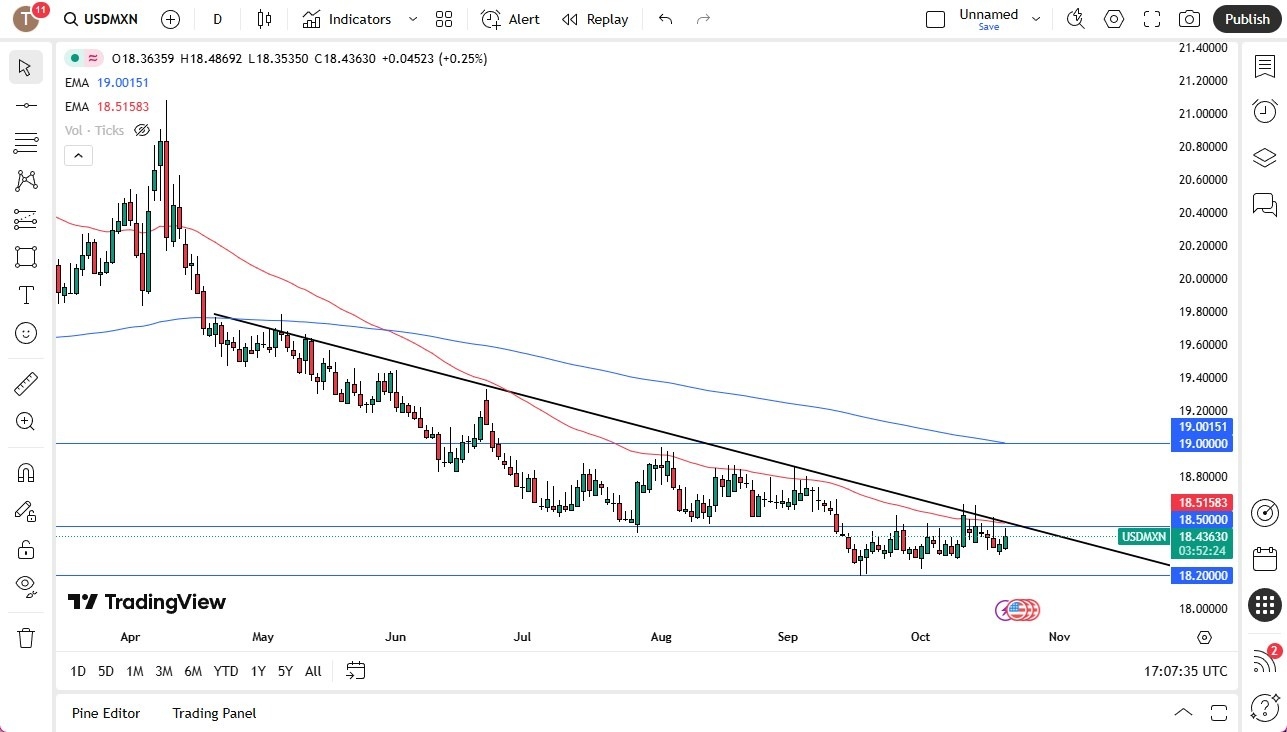 【XM Market Review】--USD/MXN Forecast: Testing Resistance(图1)
