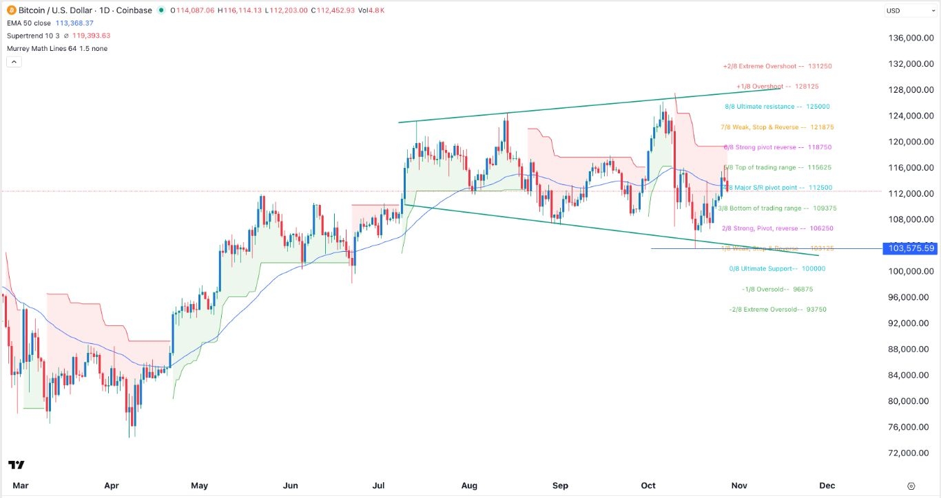 【XM Group】--BTC/USD Forex Signal: Loses Momentum as Megaphone Forms(图1)