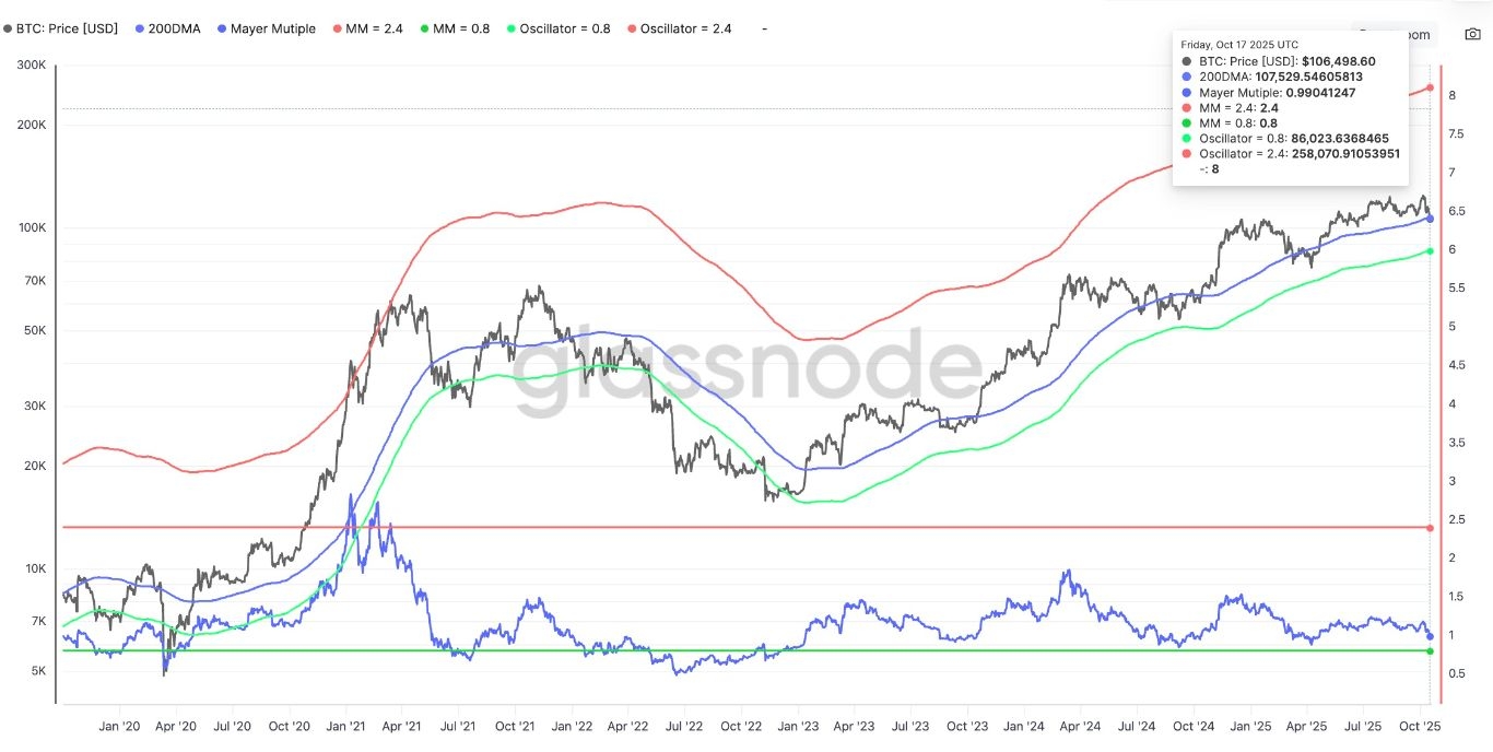 【XM Forex】--Bitcoin Reclaims $110K: 2025 Bull Run Continues(图3) 【XM Forex】--Bitcoin Reclaims $110K: 2025 Bull Run Continues(图3)