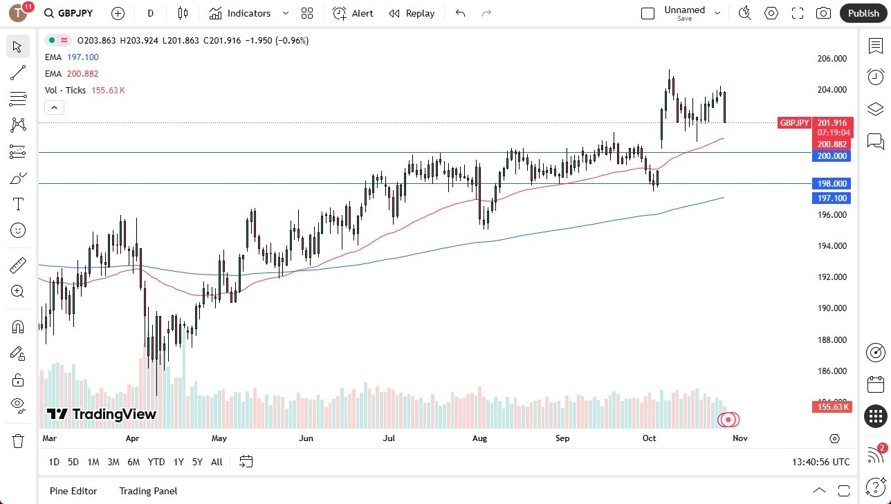 【XM Market Analysis】--GBP/JPY Forecast: Drops as Yen Strengthens(图1)