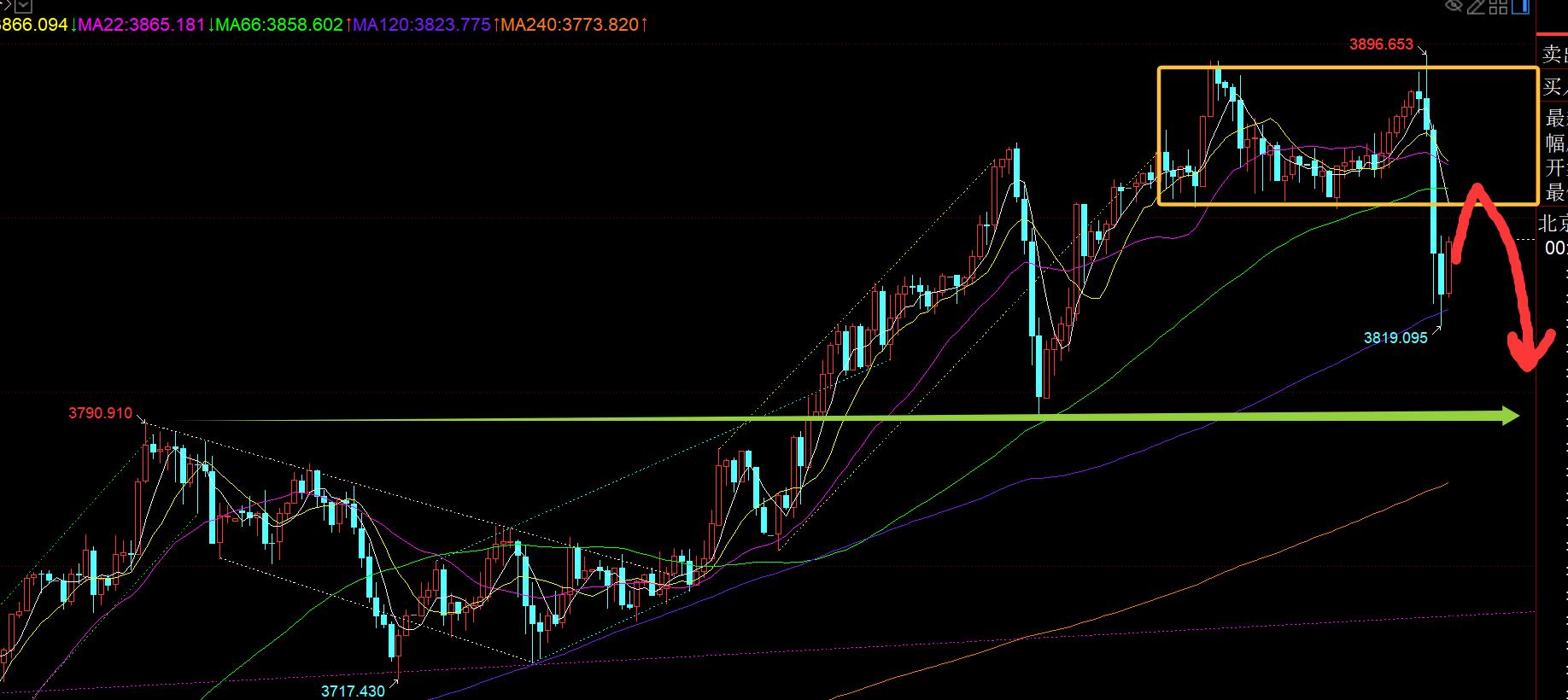 【XM外汇市场评论】：黄金3900下终于迎来一波修正，周五试探日10均线(图1)
