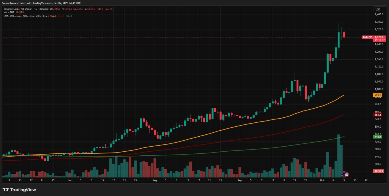 【XM Market Analysis】--New Peaks! BTC Smashes Records at $126,351, BNB Hits ATH of $1,355(图2)