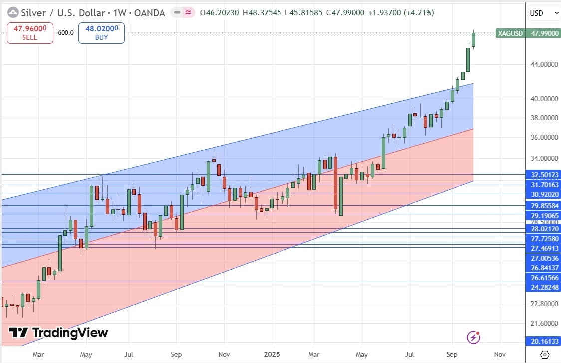 【XM Forex】--Weekly Forex Forecast – EUR/USD, USD/CAD, S&P 500 Index, NASDAQ 100 Index, Silver, Gold(图7)