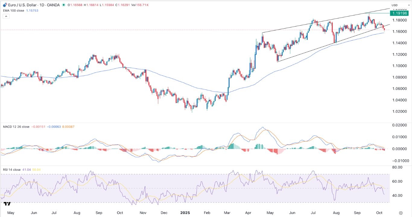 【XM Decision Analysis】--EUR/USD Signal: Falling Wedge Points to More Downside(图1)