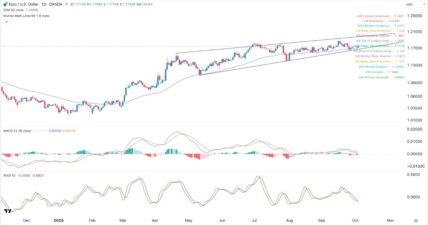 【XM Market Review】--EUR/USD Signal: Stuck in a Range as Fed Cut Odds Jump(图1)