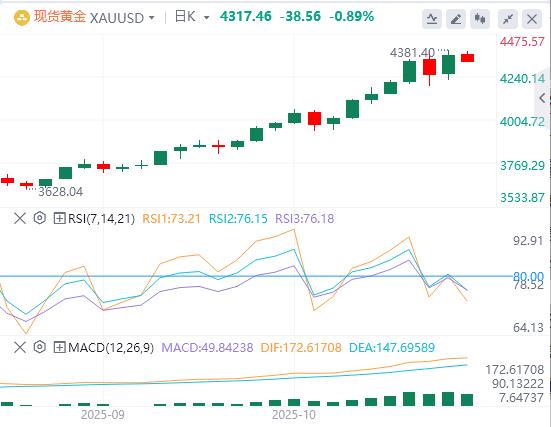 【XM外汇官网】:由于美元走强抵消了支撑因素,黄金进一步偏离历史高点(图1) 【XM外汇官网】:由于美元走强抵消了支撑因素,黄金进一步偏离历史高点(图1)
