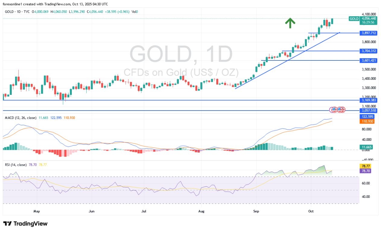【XM Market Review】--XAU/USD Gold Price Analysis Today: Analysis Today: The Gold Market is Preparing for New Record Breakouts. What are the Bulls Targets?(图1)