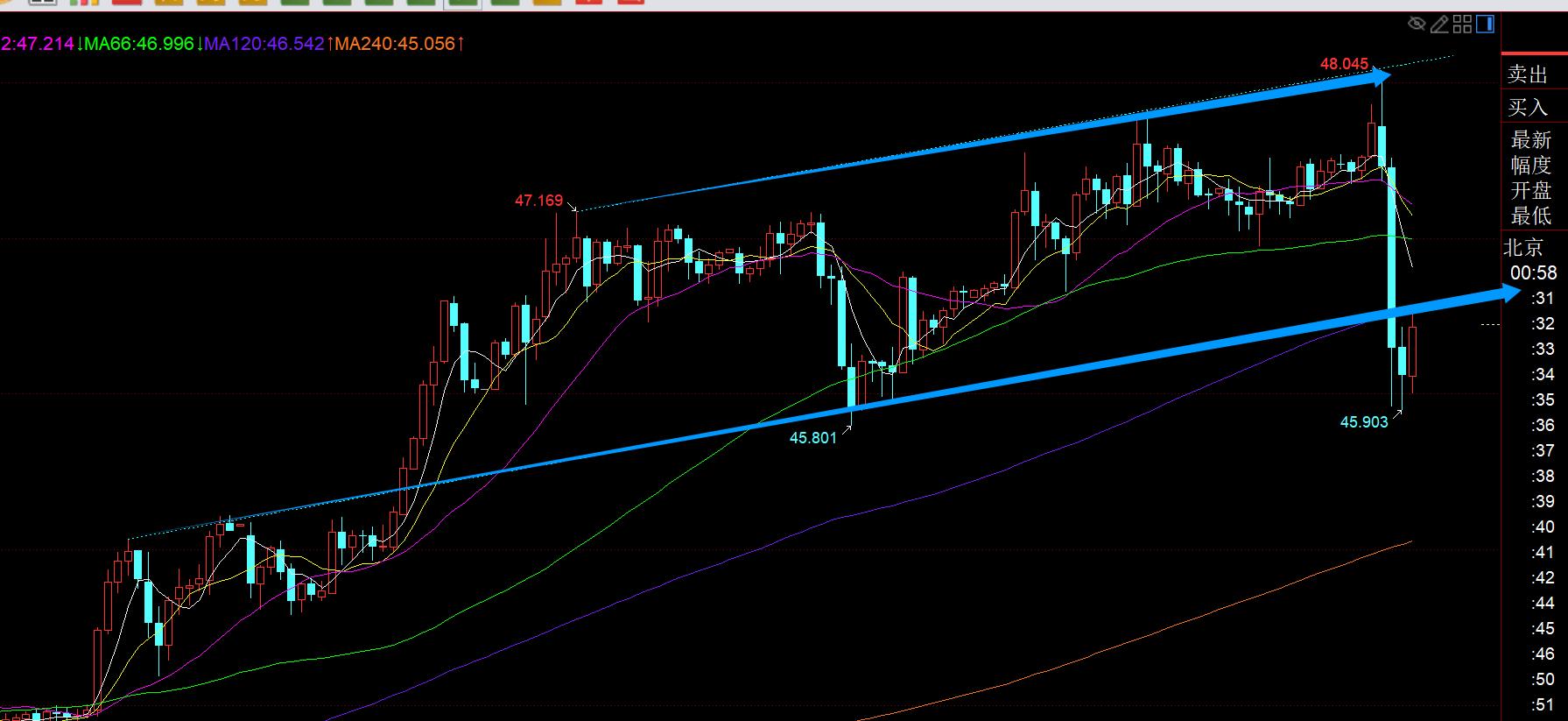 【XM外汇市场评论】：黄金3900下终于迎来一波修正，周五试探日10均线(图2)
