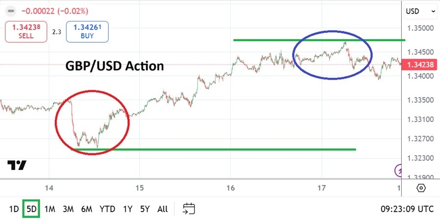 【XM Market Review】--GBP/USD Weekly Forecast: Cautious Outlooks Producing Consolidated Volatility(图1)