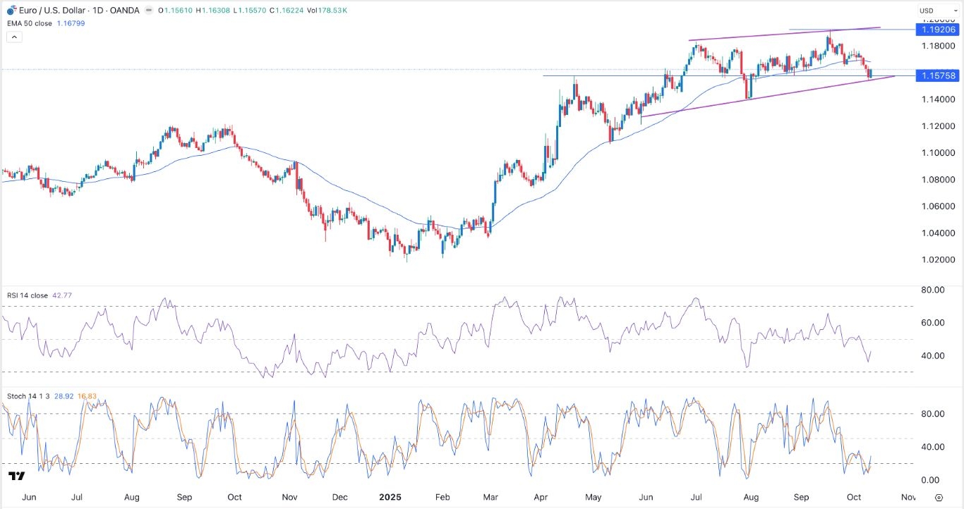【XM Group】--EUR/USD Forex Signal: At Risk of a Deeper Crash as US Dollar Rebounds(图1)