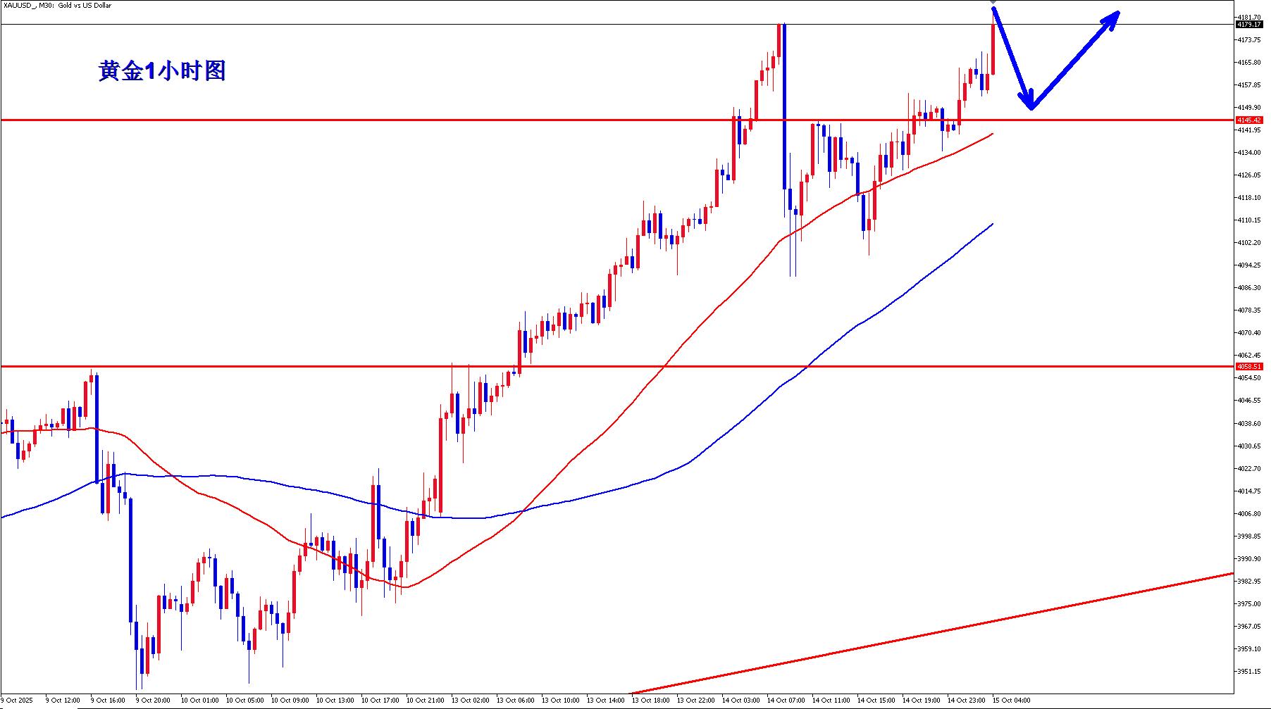 【XM官网】:黄金牛市不停歇,早盘回落继续多!(图1) 【XM官网】:黄金牛市不停歇,早盘回落继续多!(图1)