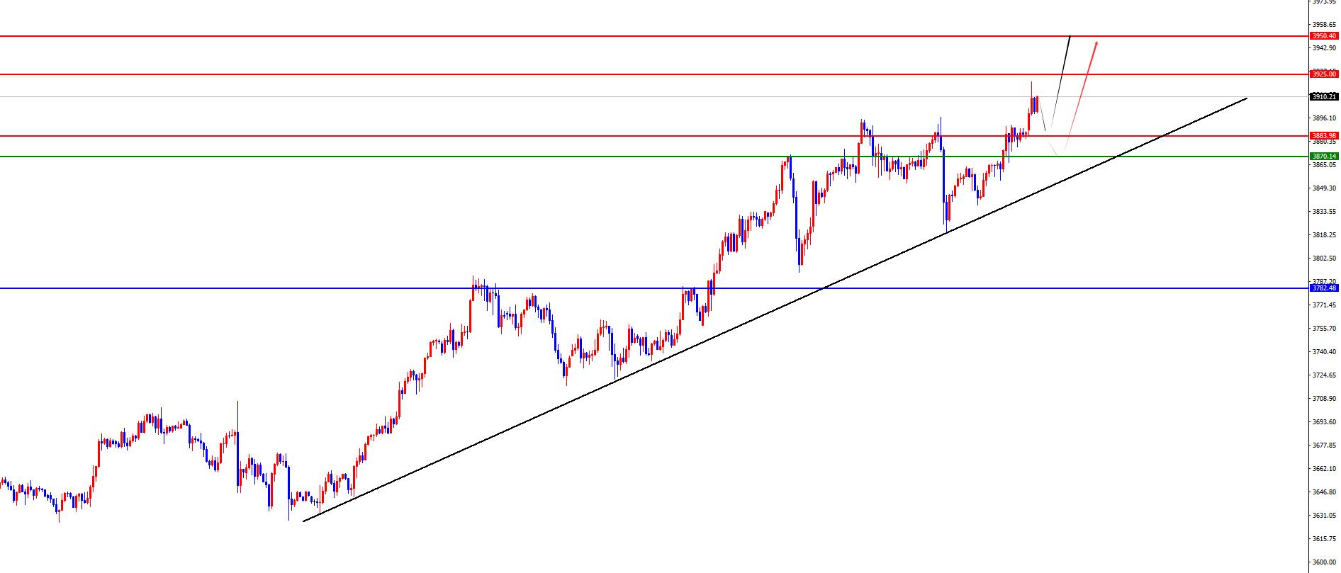【XM外汇市场评论】：黄金强势突破3900，欧美短线区间还没破位(图2)