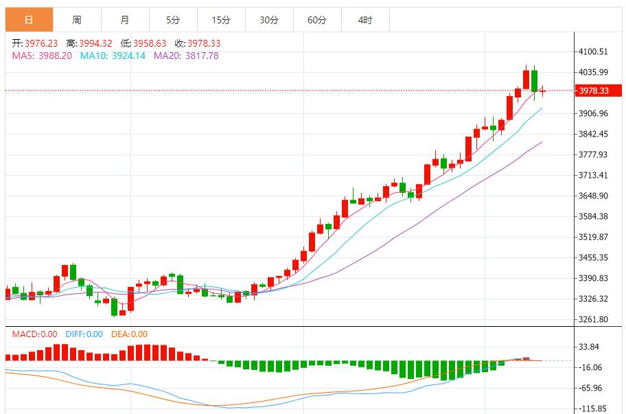 【XM官网】：金价维持看跌势头，正在修正极端超买状况(图1)