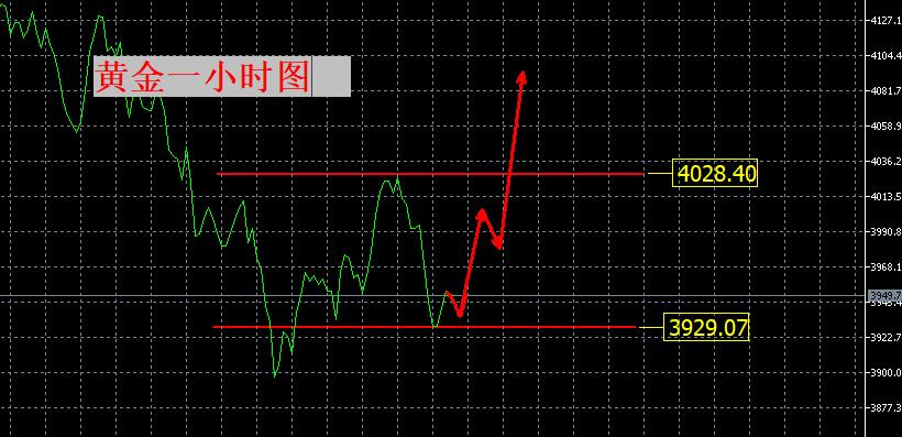 【XM外汇】：黄金，抄底(图1)