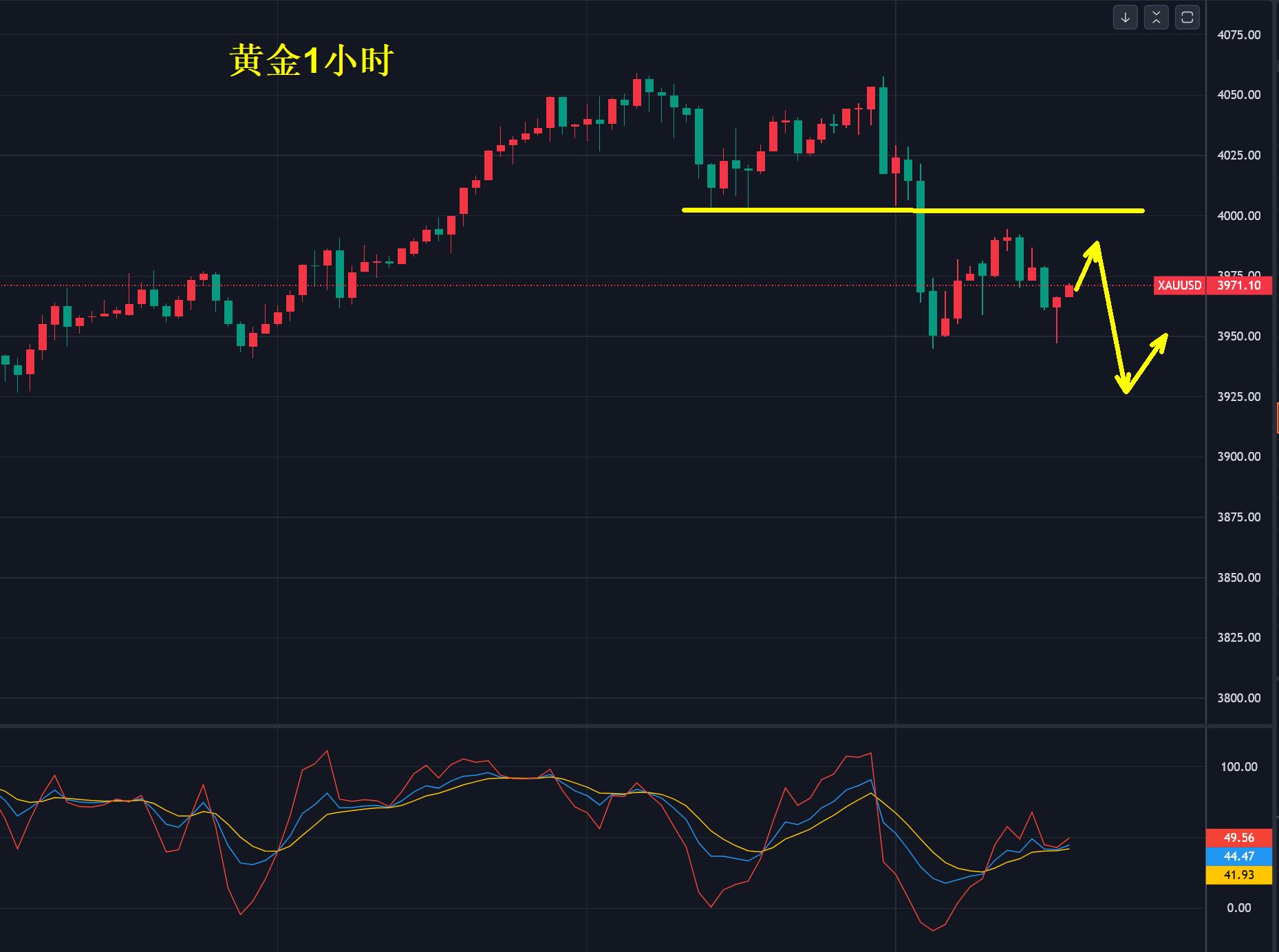 【XM外汇市场评论】：黄金，4000关口定方向！(图1)