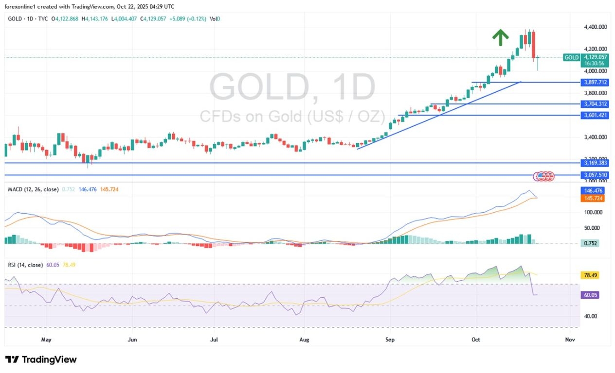 【XM Market Analysis】--Gold Analysis: Gold Trading Registers Worst Daily Performance in Five Years(图1)