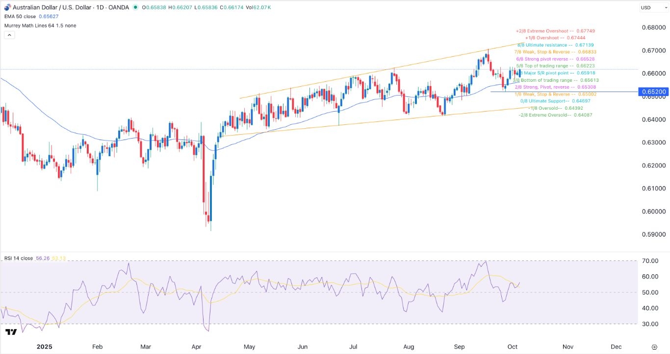 【XM Market Review】--AUD/USD Signal: Bullish Forecast Ahead of FedSpeak(图1)