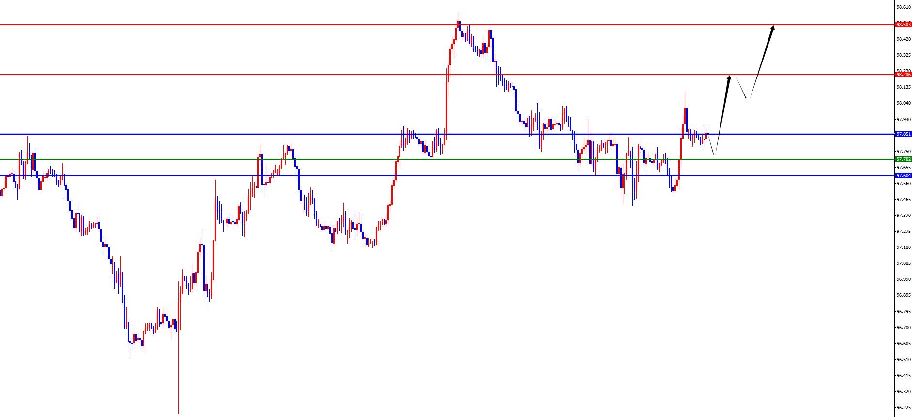【XM外汇官网】：黄金3865为短线分水岭，欧美空头思路不变(图1)