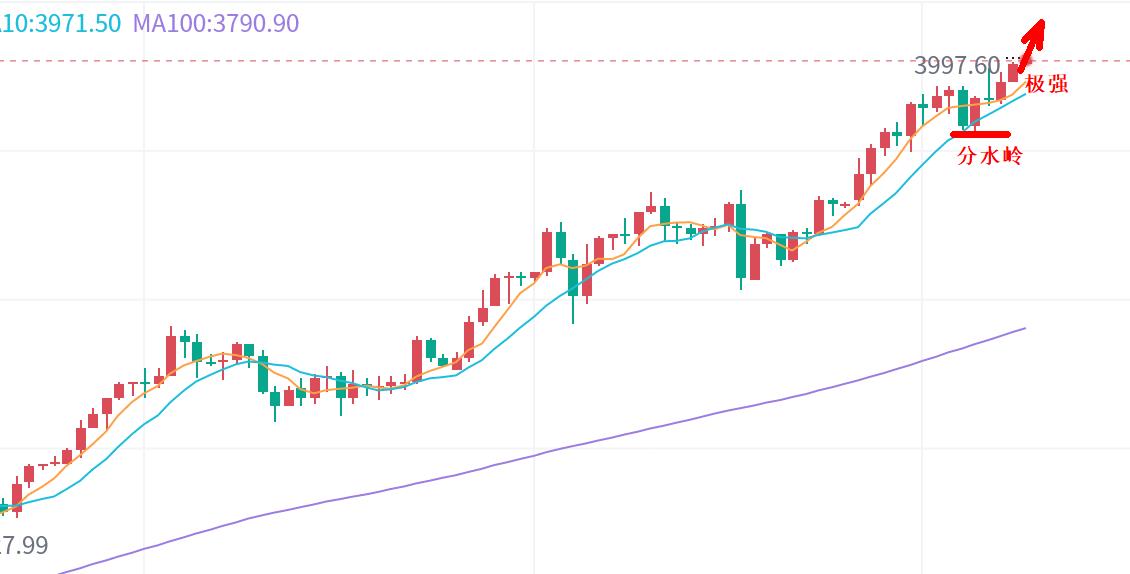 【XM外汇平台】：黄金，见证4000美元时代！(图1)