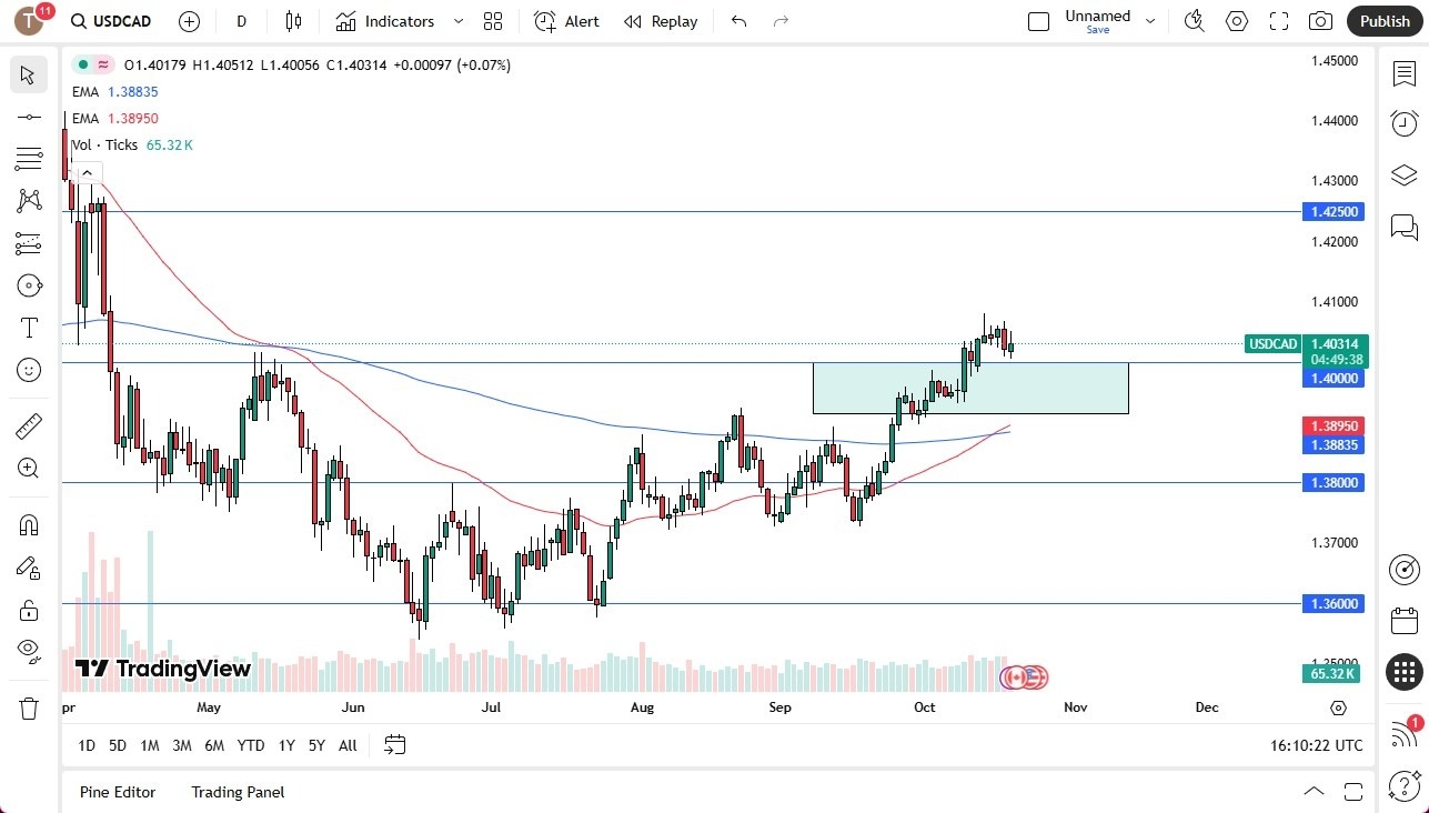【XM Group】--USD/CAD Forecast: Tests Key 1.40 Level(图1)