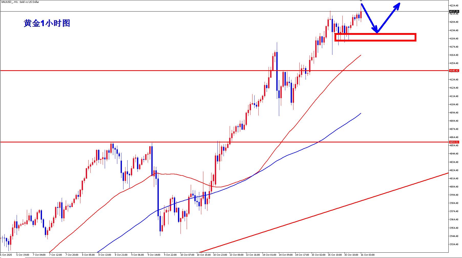 【XM外汇官网】：黄金隔夜4190直接多醒来就是收割，黄金又创新高！(图3)