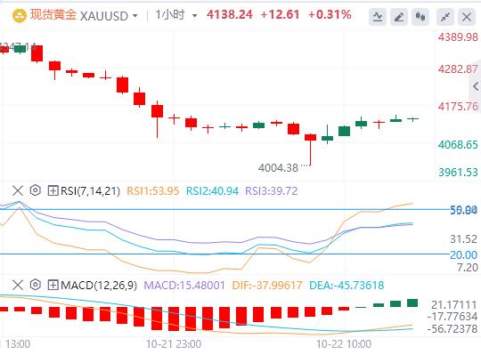 【XM外汇市场评论】：黄金因美元走弱而收复部分失地(图1)