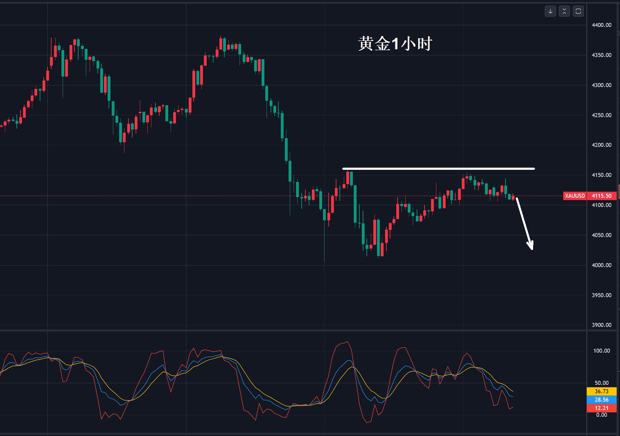 【XM Group】：黄金，陷入震荡中！(图1)