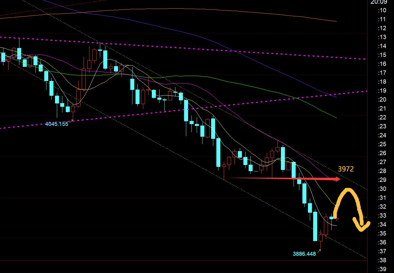 【XM外汇决策分析】:黄金持续下跌,今日风水岭下移3972(图1) 【XM外汇决策分析】:黄金持续下跌,今日风水岭下移3972(图1)