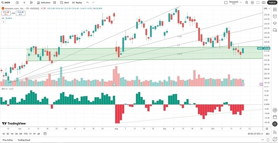 【XM Group】--Amazon.com (AMZN) Stock Signal: Time to Go Long Before Earnings?(图2) 【XM Group】--Amazon.com (AMZN) Stock Signal: Time to Go Long Before Earnings?(图2)