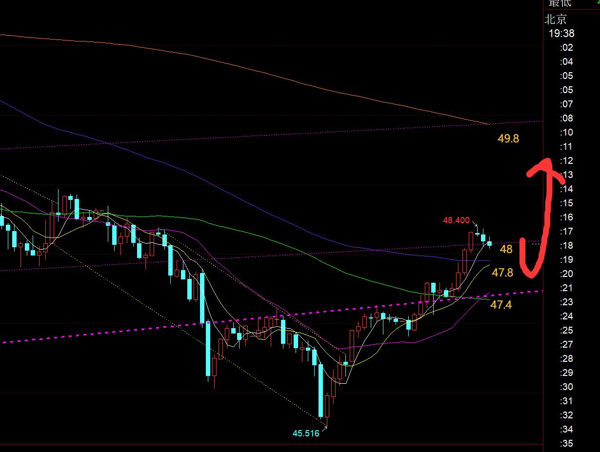 【XM外汇官网】：今夜宣布降息，黄金趁机触底快速反补拉升(图2)