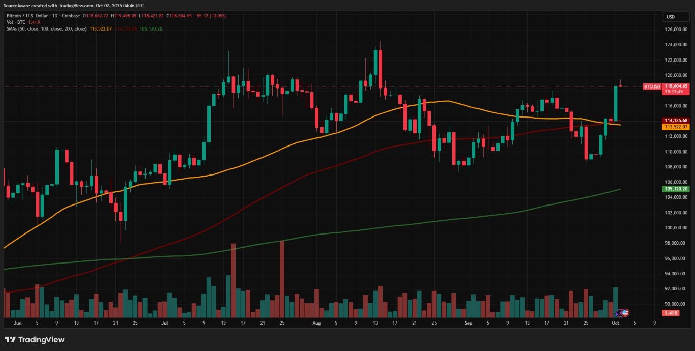 【XM Market Analysis】--Uptober Rally: Bitcoin Hits 7-Week High, Institutions Propel Ether Higher(图1)