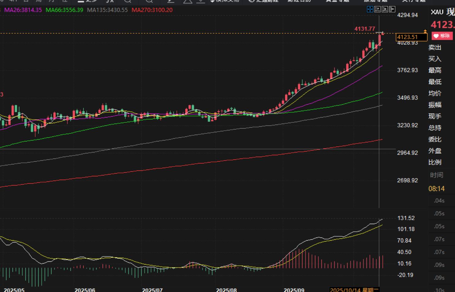 【XM外汇市场评论】：10.14金银交替如期拉升收大阳，日内回落继续买入(图1)