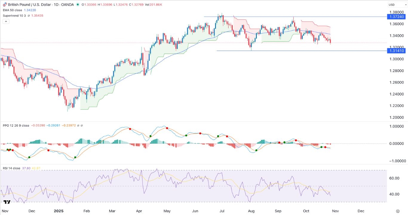 【XM Group】--GBP/USD Forex Signal: Supertrend Points to a Crash Ahead of FOMC(图1)