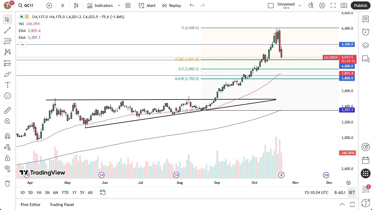 【XM Market Review】--Gold Forecast: Continues to Look for Buyers After Shocking Selloff(图1)