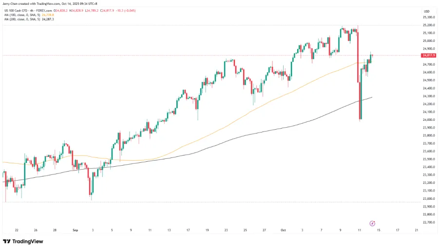 【XM外汇平台】：【今日重点关注】金银势不可挡，TACO交易助力美股反弹(图4)