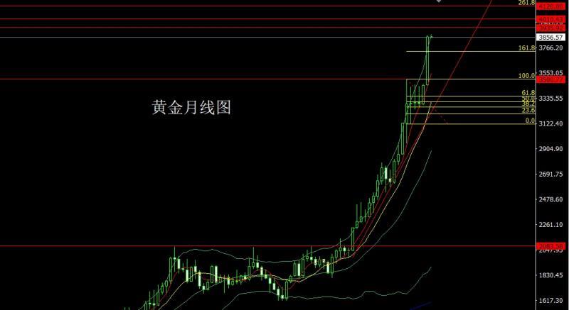 【XM外汇市场分析】：月线大阳问鼎，金银超买临压力(图1)