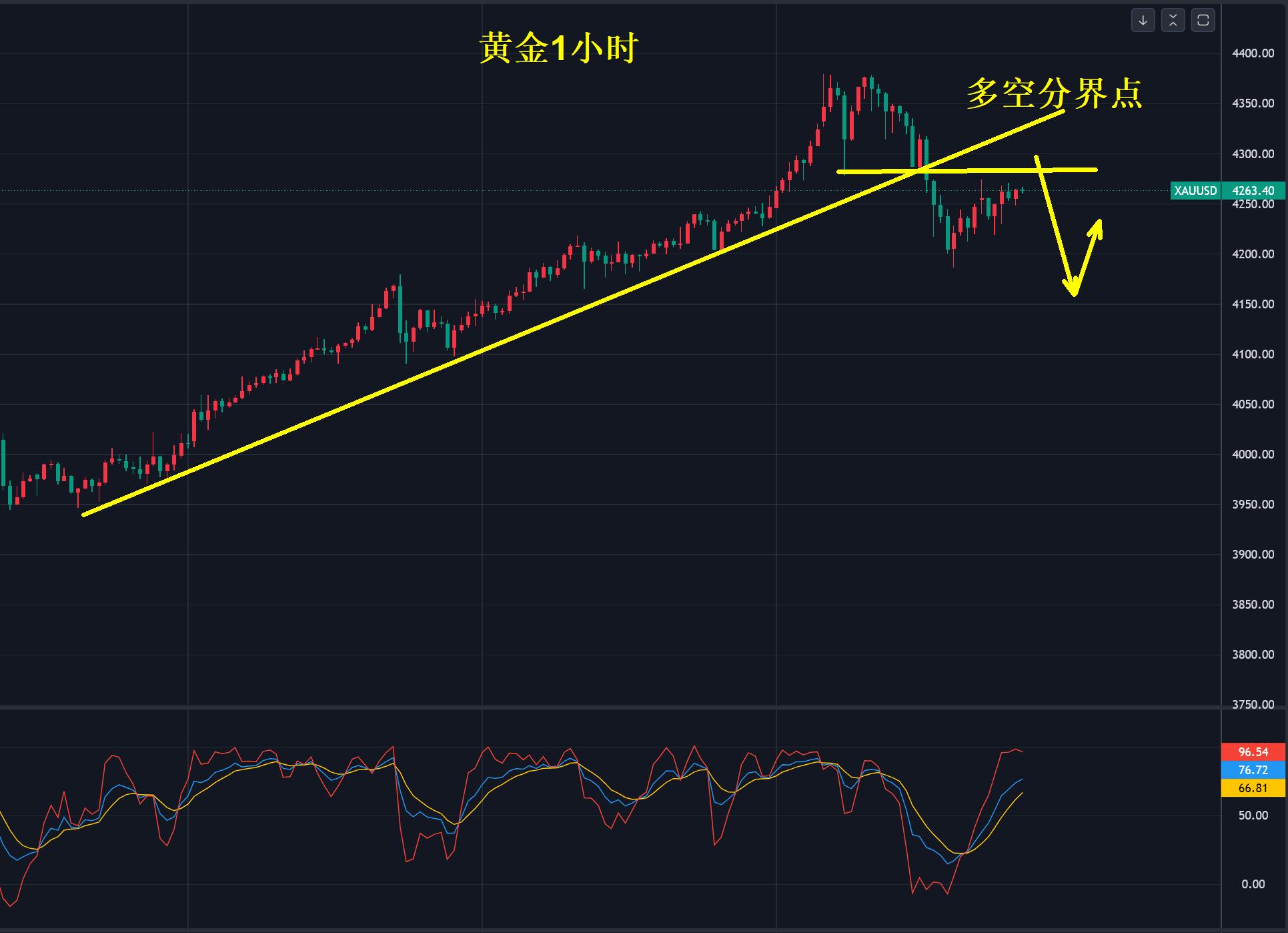 【XM官网】：黄金，九周连阳！(图1)