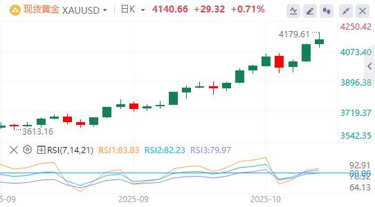 【XM外汇决策分析】：美元上涨，，金价稳定在4100 美元上方(图1)
