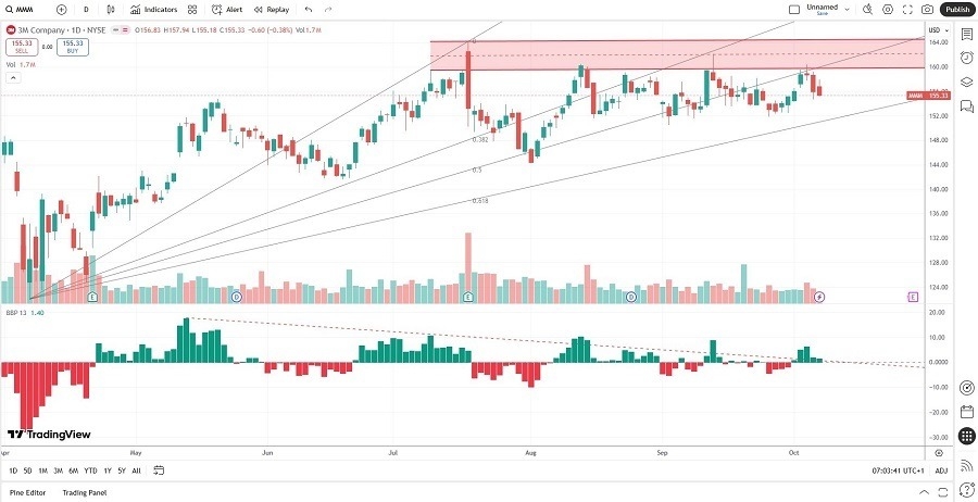 【XM Market Analysis】--3M xmbob.company (MMM) Stock Signal: Is More Downside Ahead?(图1)