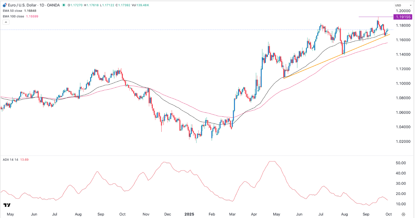 【XM Market Review】--EUR/USD Forex Signal: Rebound is Losing Momentum as ADX Slips(图1)