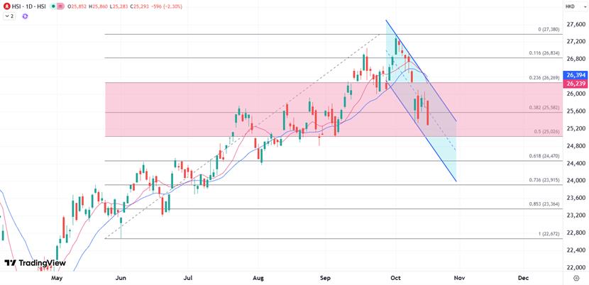 【XM外汇官网】：本周呈现低位整理，周线两连跌后聚焦25000关口(图1)