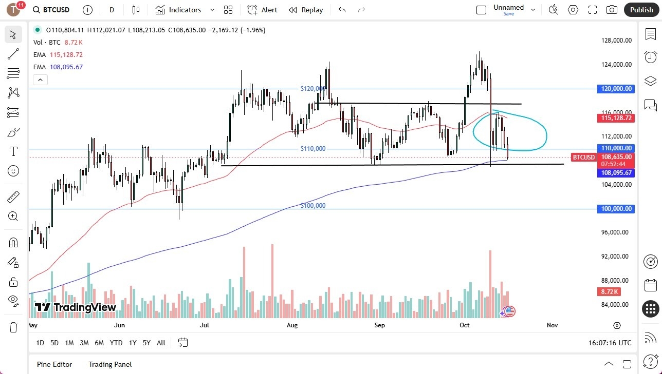 【XM Forex】--BTC/USD Forecast: Bears Target 200-Day EMA(图1)