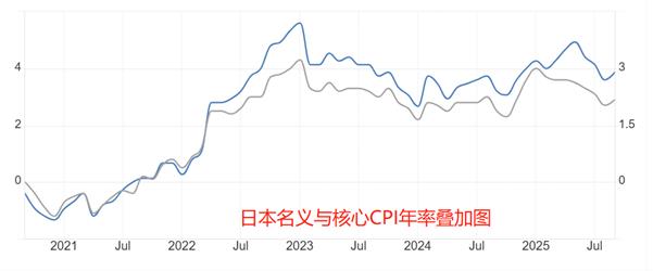 【XM外汇平台】：日本9月核心CPI增加0.2百分点，日本央行加息预期升温(图1)